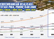 Jawa Tengah Catat Rekor Investasi Tertinggi Sepanjang Sejarah, Tembus Rp 88,50 Triliun